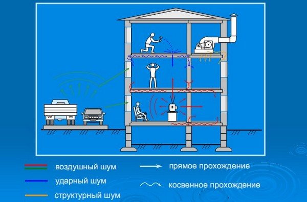 виды звука и его распространение